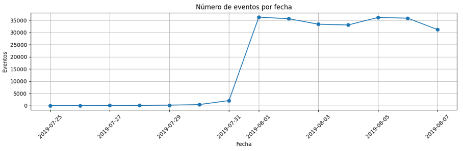 Distribución temporal de eventos
