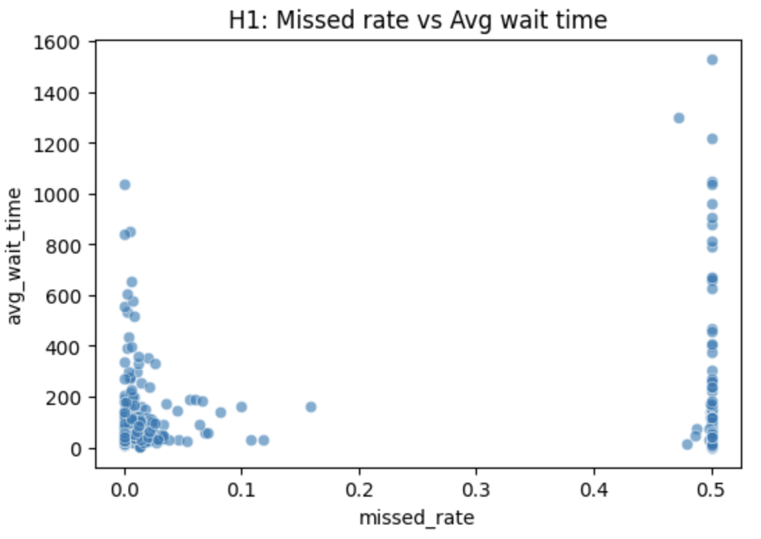 Missed rate vs Tiempo de espera