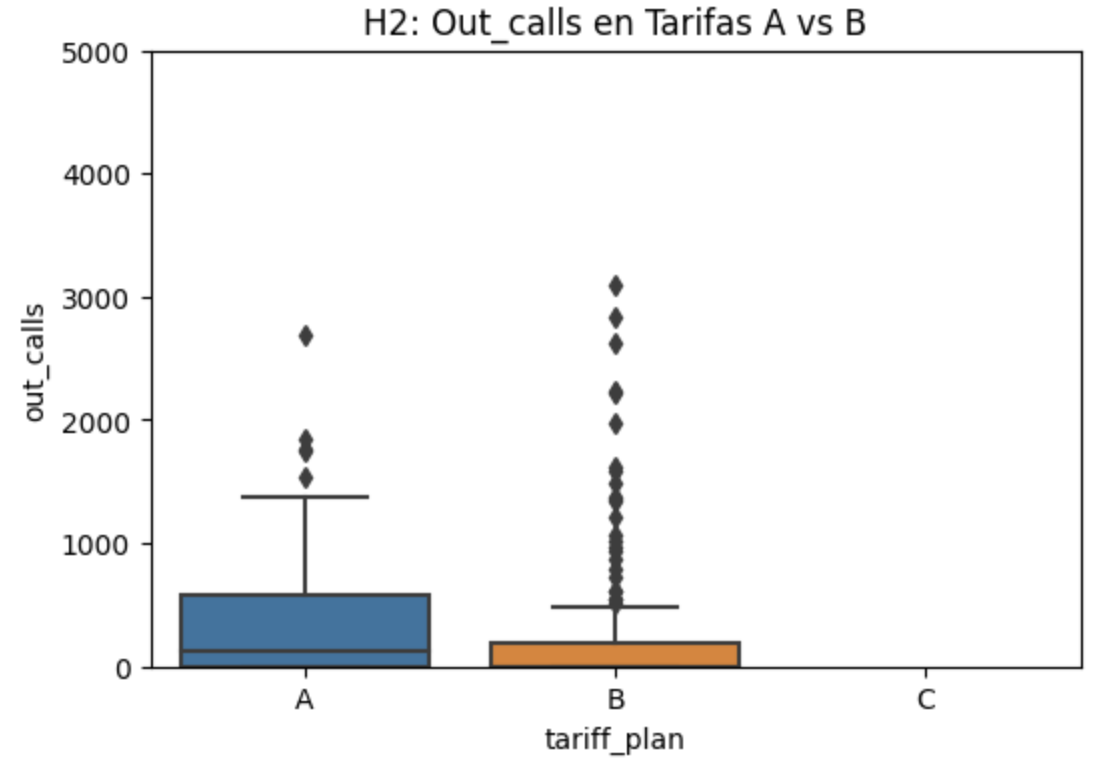 Plan A vs Plan B outbound