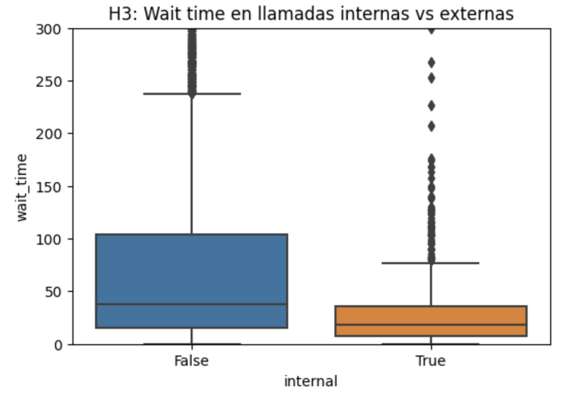 Internas vs Externas wait time