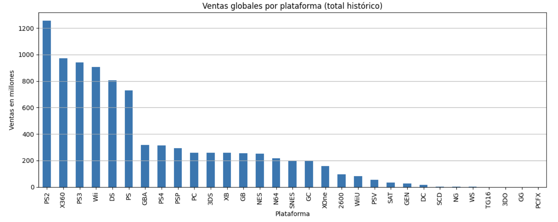 Ventas por plataforma histórica