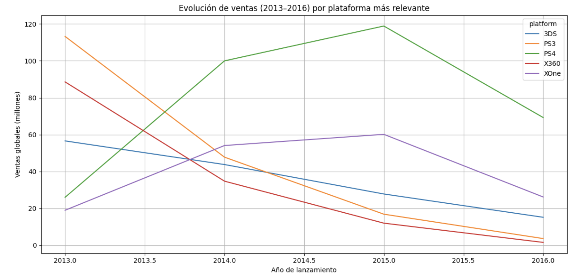 Ventas por plataforma actual