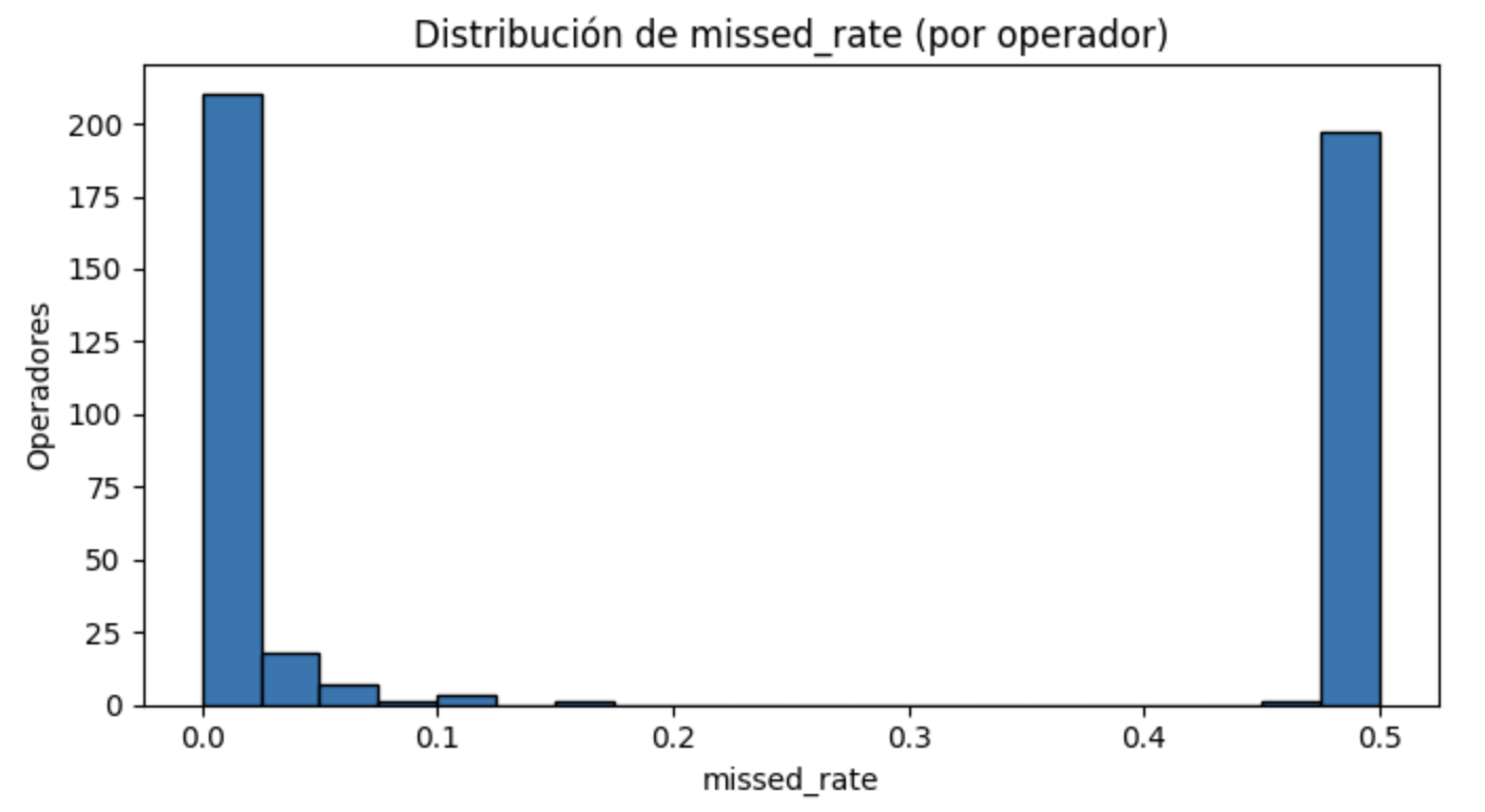 Histograma de missed rate