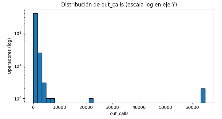 Histograma de out_calls
