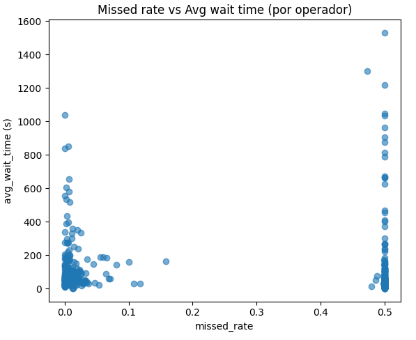 Dispersión missed_rate vs avg_wait_time