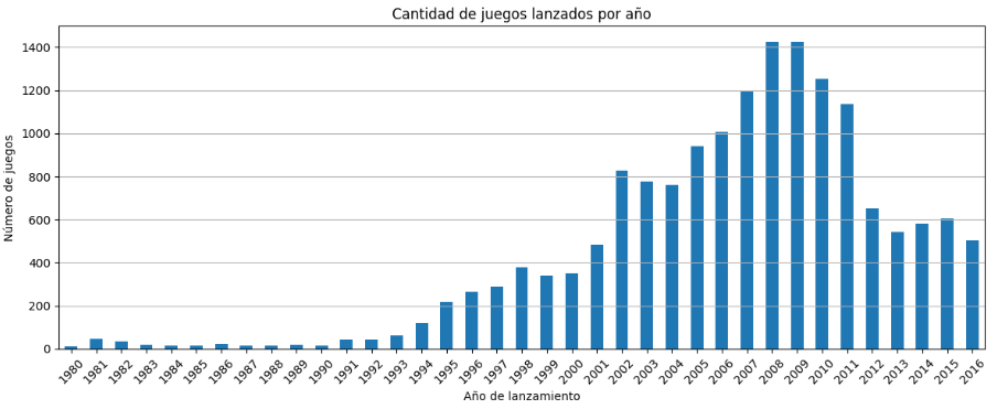 Evolución histórica de lanzamientos