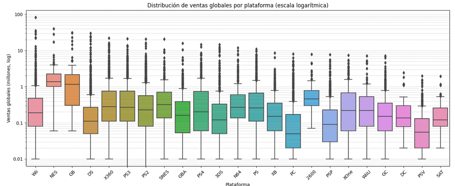 Distribución de ventas por juego