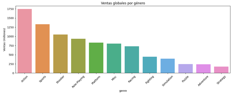 Géneros más rentables