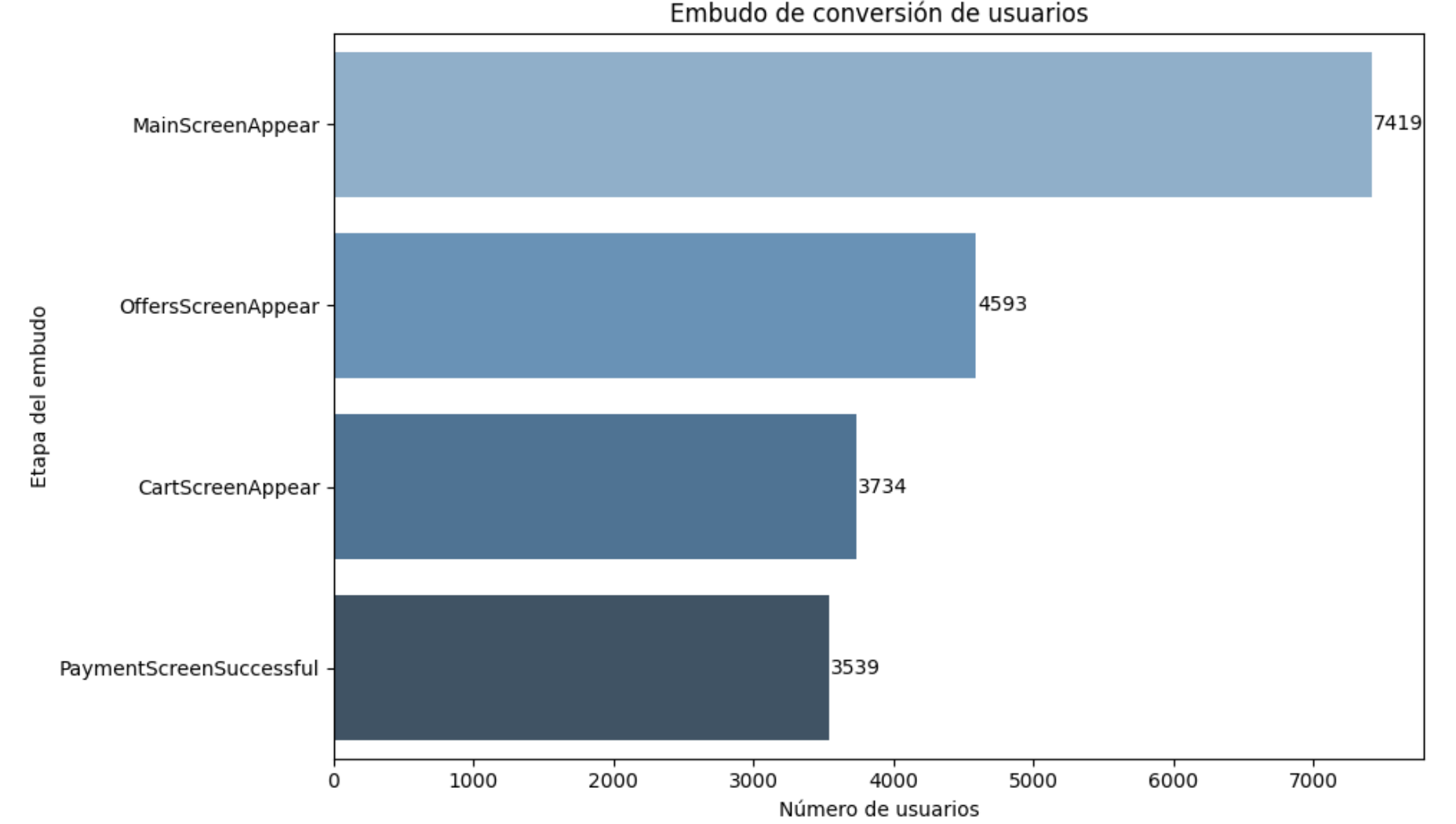 Embudo de conversión de usuarios