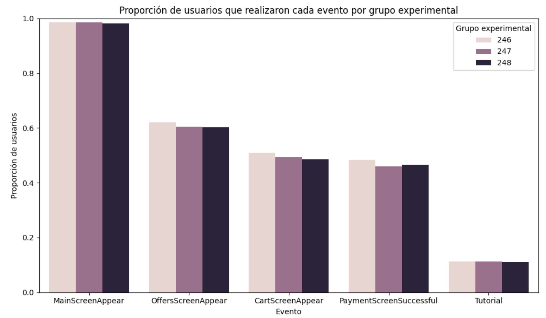 Comparativa de grupos experimentales